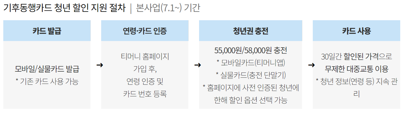 기후동행카드 청년할인지원절차 본사업