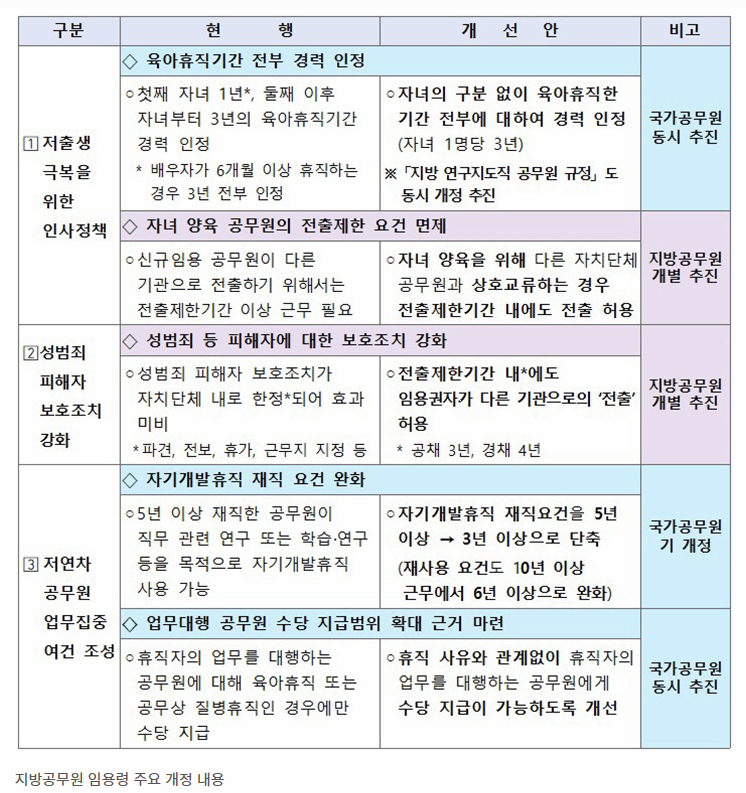 지방공무원 임용령 주요 개정 내용 이미지