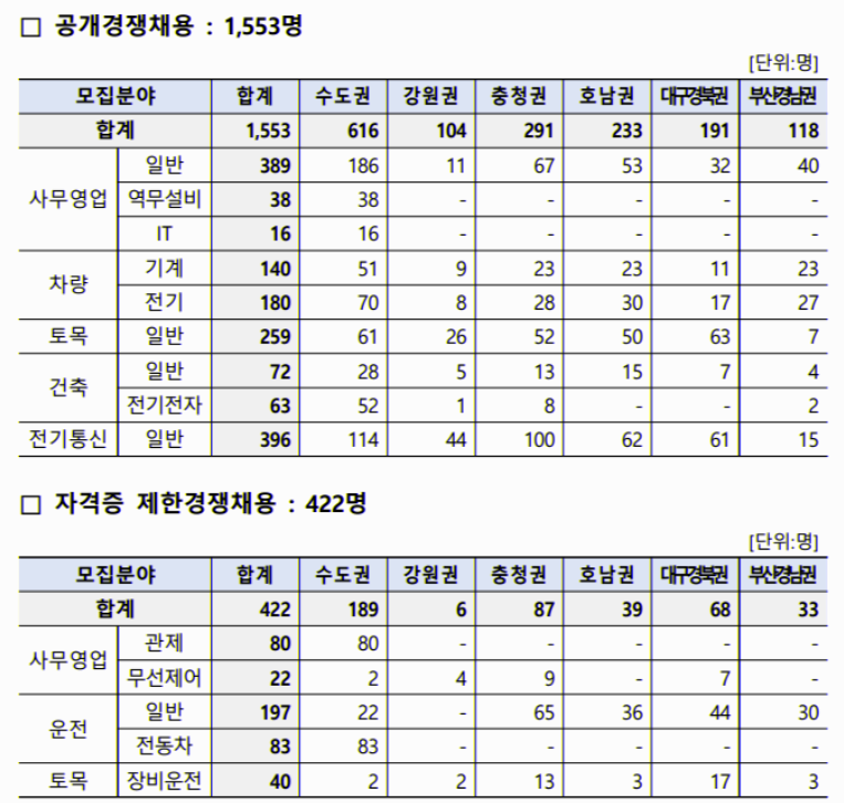 한국철도공사 코레일 채용인원