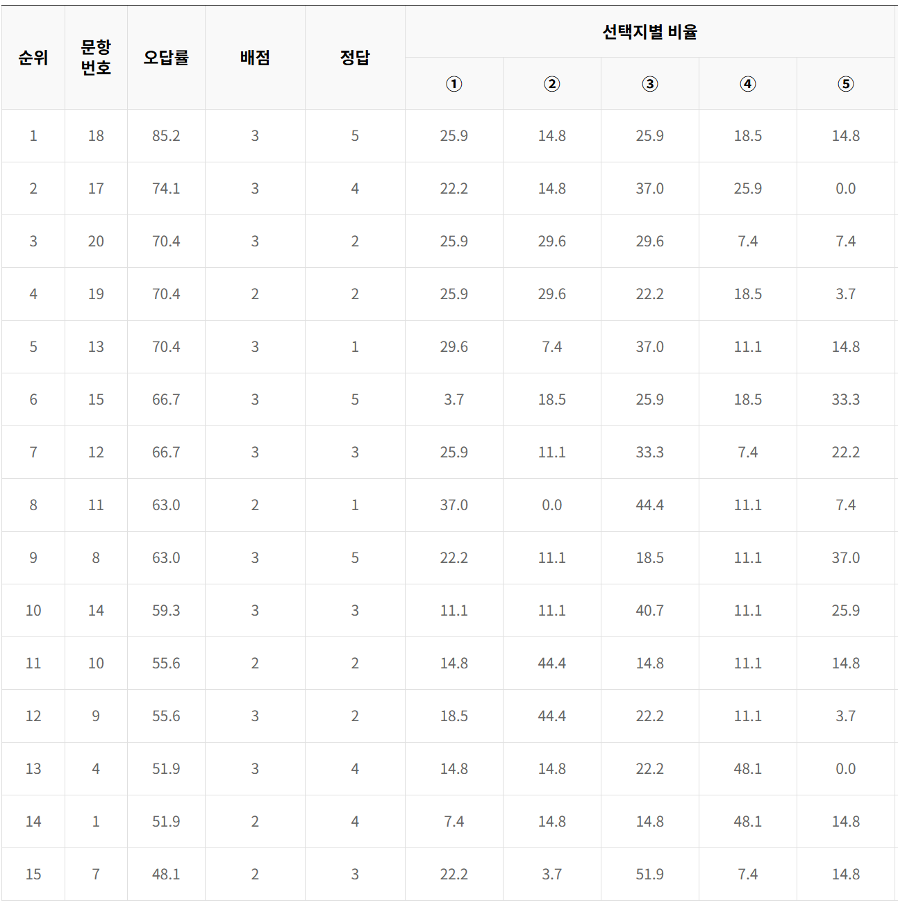 2023년 5월 모의고사 과탐