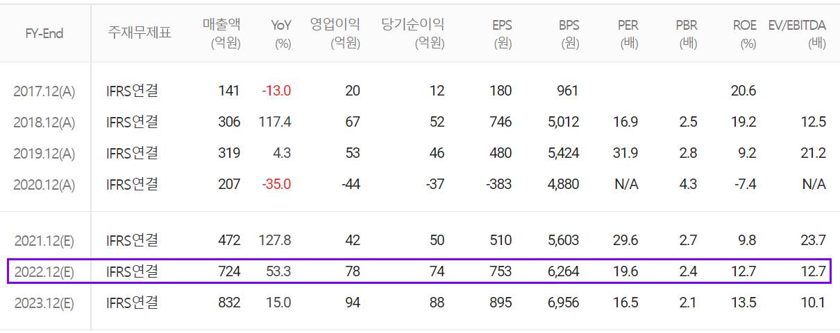 이노메트리 - 컨센서스(2022.02)