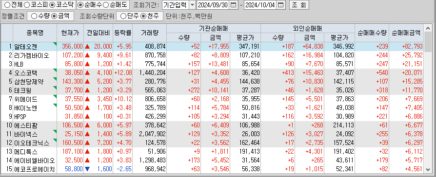주간 코스닥 기관/외국인 동일 순매수
