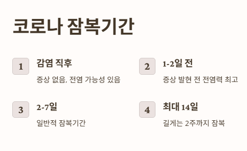 코로나 잠복기간&amp;#44; 언제부터 전염성이 있을까?