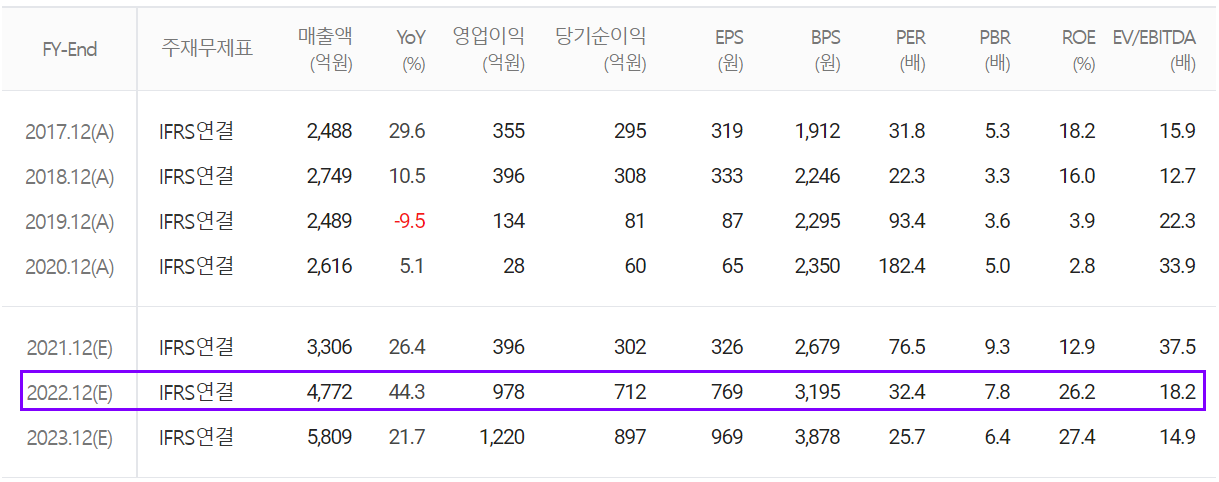 후성 연간 컨센서스