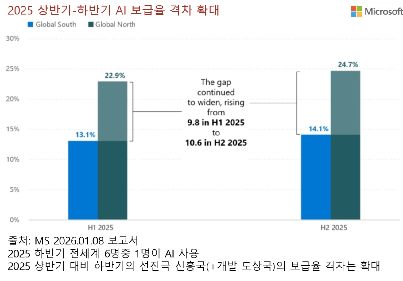 선진국 - 신흥국(+개도국) AI 보급율 격차 확대(상반기 대비)