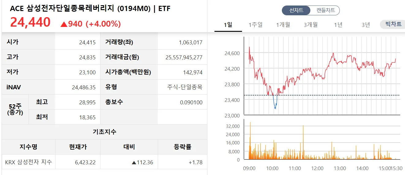 ACE 삼성전자단일종목레버리지