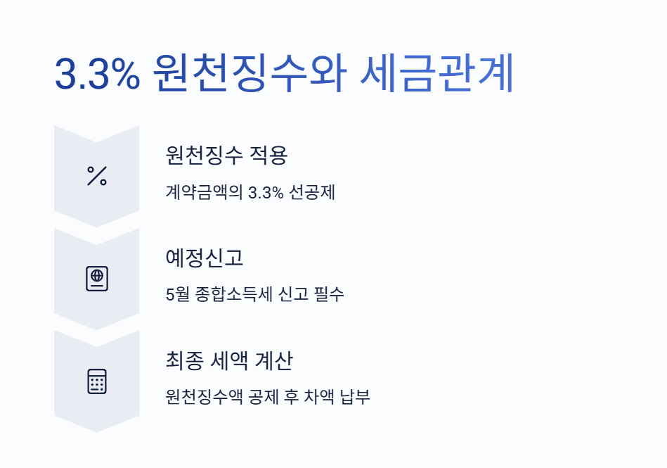 3.3% 원천징수와 세금관계