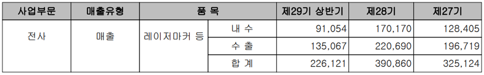 이오테크닉스 - 실적 구분 현황