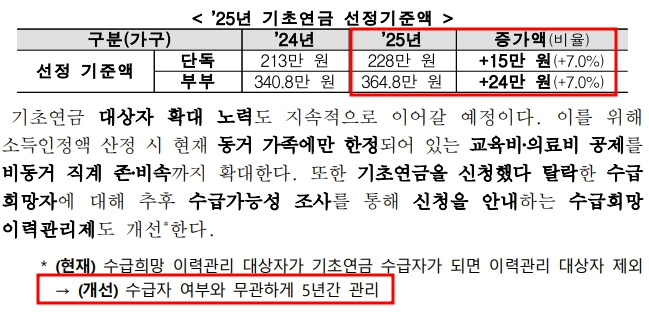 2025년 기초연금 신청
