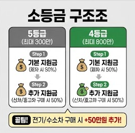 조기폐차 지원금