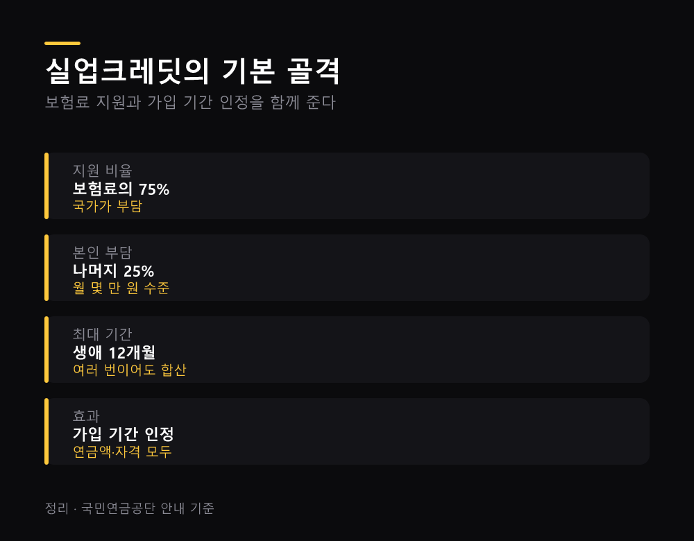 실업크레딧의 기본 골격