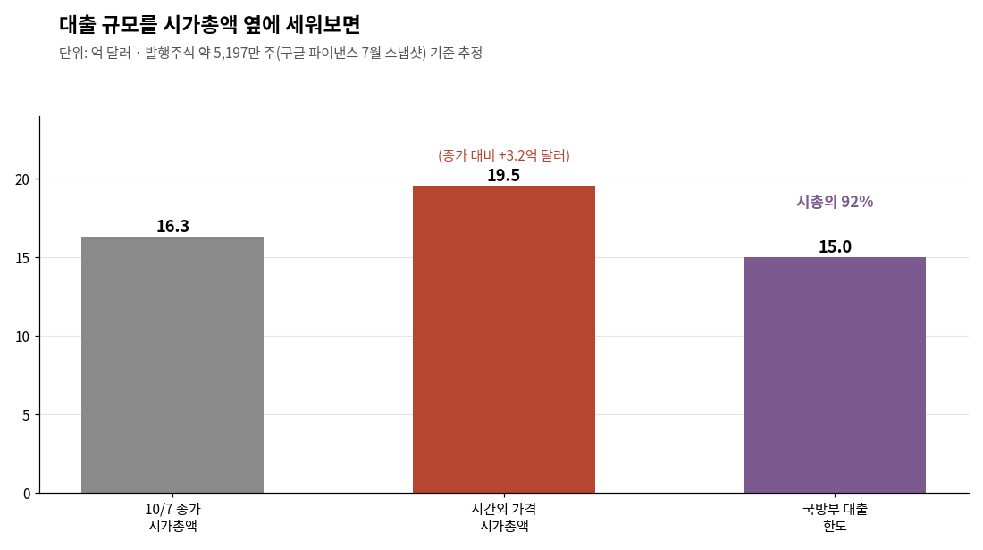 울프스피드 주가 &mdash; 국방부 대출 한도를 시가총액 옆에 세워본 비교