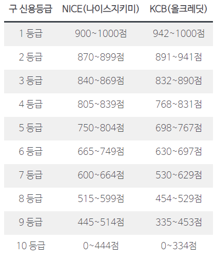 중고차-신용등급-점수