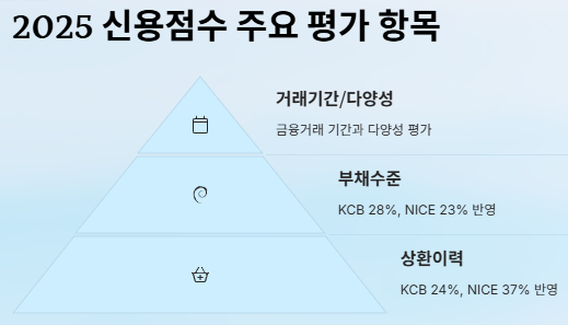 신용점수별 등급 조회 및 신용점수 올리는 방법