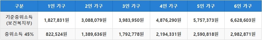 2021년 기준 중위소득 (가구별)