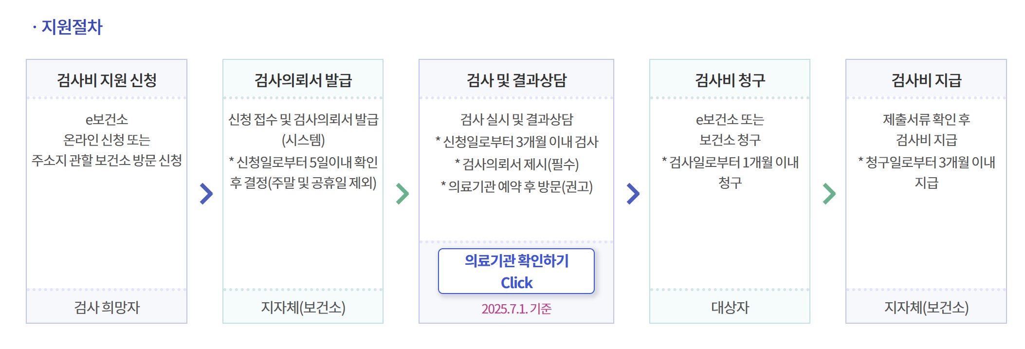 e보건소 산전검사 신청 및 청구 방법 결과 알아보기