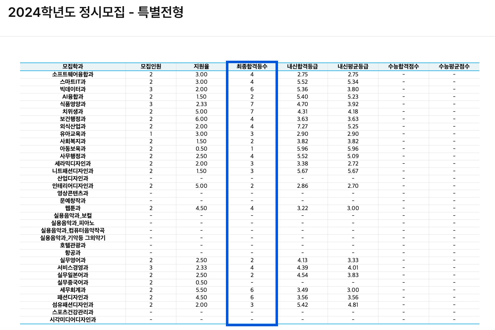 2024 한양여대 정시 추가합격 예비번호