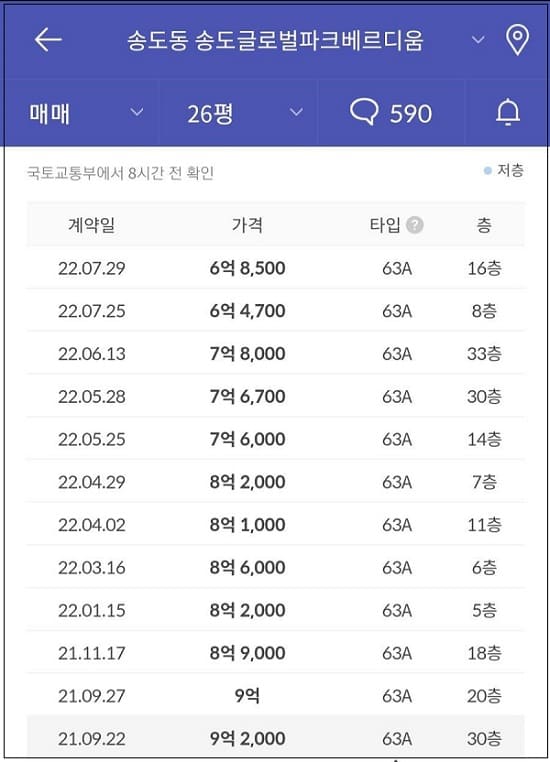 충격! 송도 34평이 6억에 팔렸다...정말