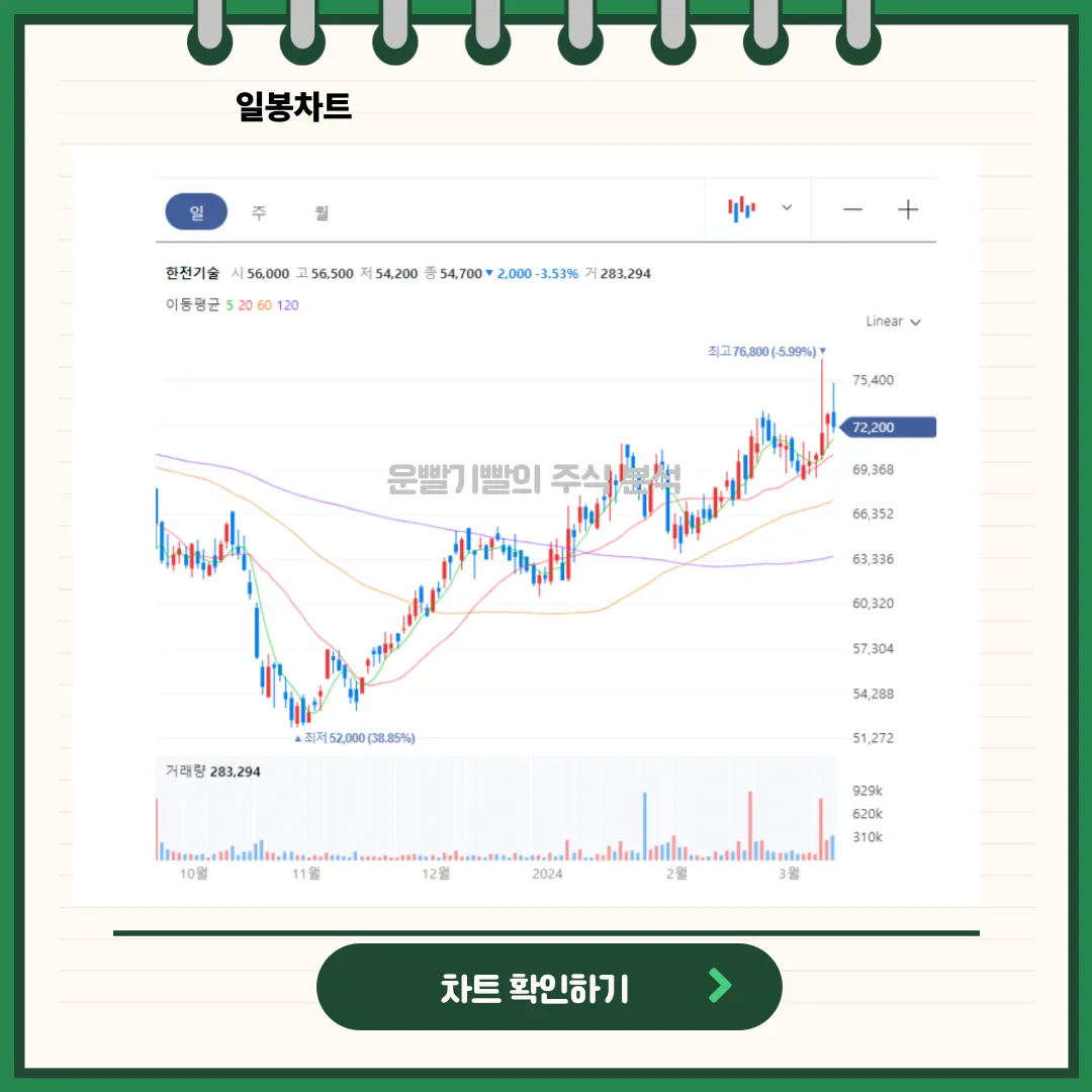 한전기술 일봉/월봉차트