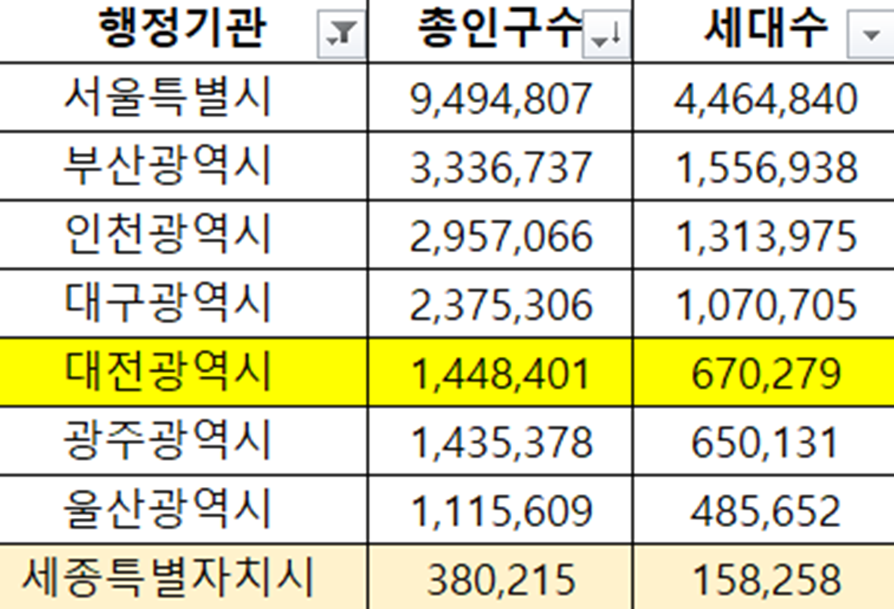 대전 인구수