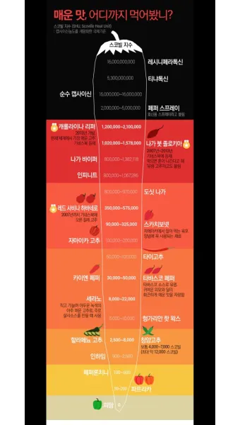매운 라면 스코빌 지수 비교 신라면 열라면 불닭_4
