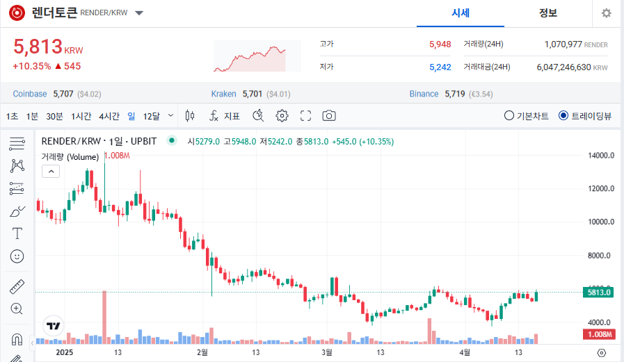 렌더토큰 코인 시세 가격 전망