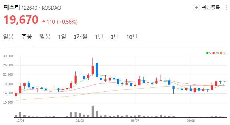 예스티-주가-주봉