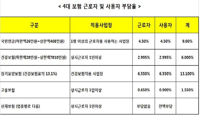 2025년 4대보험 요율