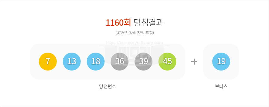 로또당첨번호조회 1160회 (2025년 02월 22일 추첨) 1등 당첨 번호 7 13 18 36 39 45 보너스 19, 1등 당첨 판매점 동행복권 로또645
