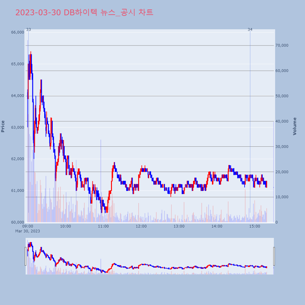 DB하이텍_뉴스공시차트