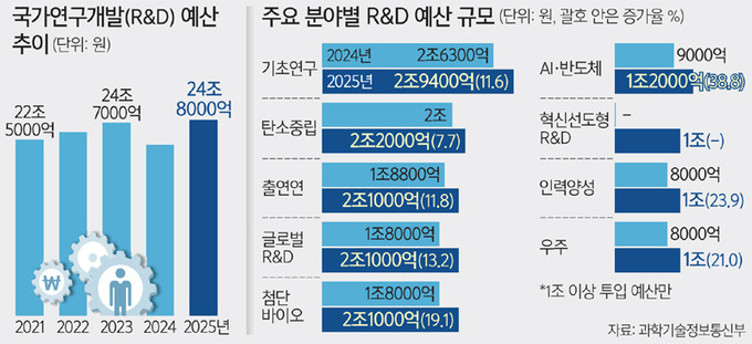 주요 분야별 R&amp;D 예산 추이