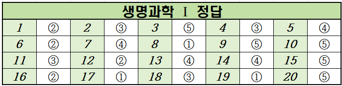 2021년-6월-고2-생명과학 1-모의고사-정답