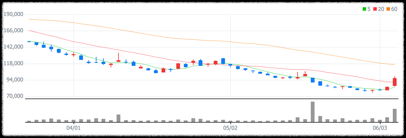 에코프로머티 차트