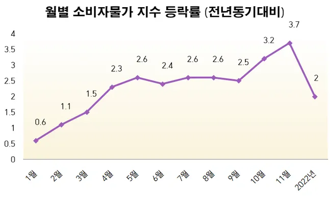 2025년 물가상승률
