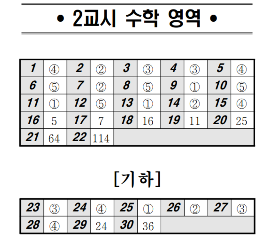 2024년 5월 모의고사 수학