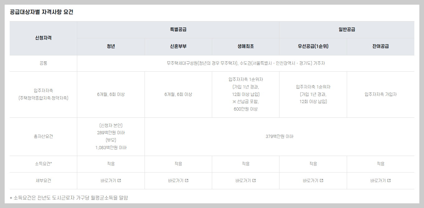 뉴홈 사전청약 입주자격