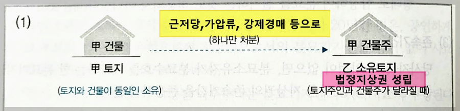 법정지상권 성립요건 3가지