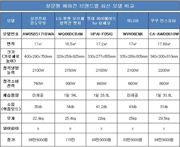 창문형 에어컨 추천 3종 비교
