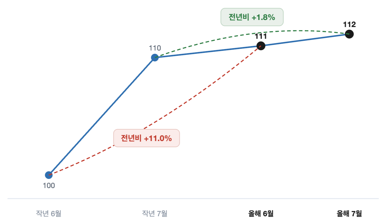 기저효과를 설명하기 위한 예시 물가지수 그래프. 작년 6월 100, 작년 7월 110, 올해 6월 111, 올해 7월 112로 가격 수준은 계속 상승하지만 전년비 상승률은 11%에서 약 1.8%로 낮아지는 모습을 보여준다.
