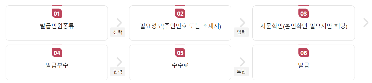 무인민원발급기 서류발급절차