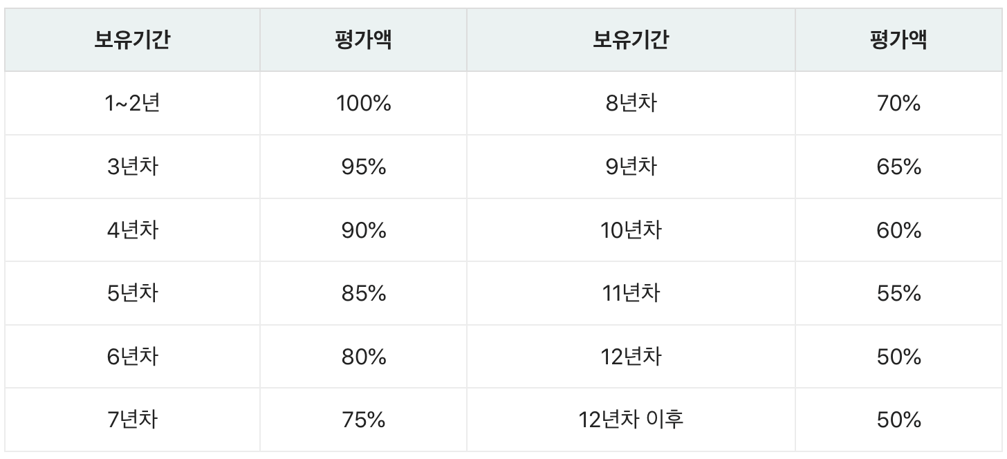자동차세-보유기간별-확인