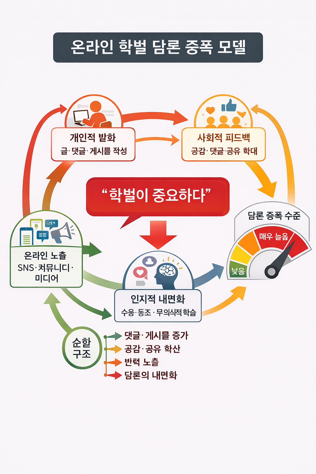 온라인 학벌담론 증폭 모델