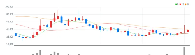 한미사이언스 월봉