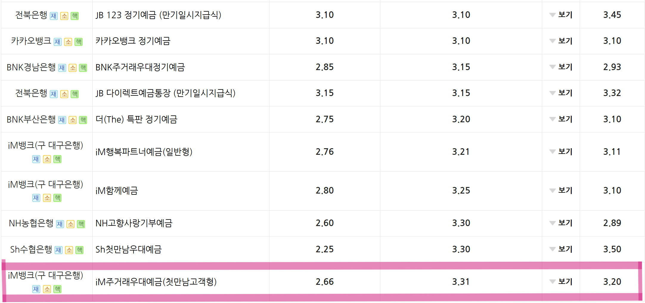 2025년 2월 현재 정기예금 1위, 최고 금리 은행