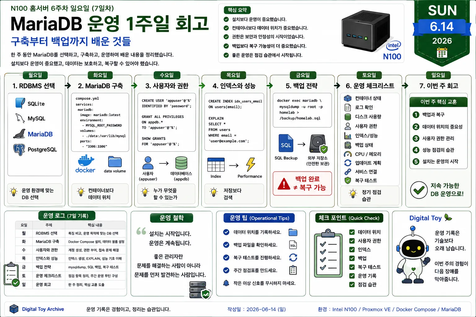 Intel N100 홈서버에서 MariaDB를 구축하고 운영하며 배운 RDBMS 선택, 권한 관리, 성능 최적화, 백업 전략, 운영 체크리스트를 정리한 주간 회고 다이어그램