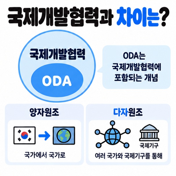 ODA와 국제개발협력 양자원조 다자원조의 관계를 보여주는 카드뉴스