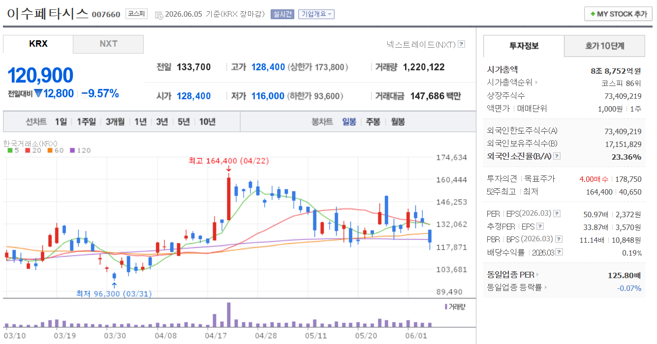 반도체 패키징 관련주 이수페타시스 주가 차트