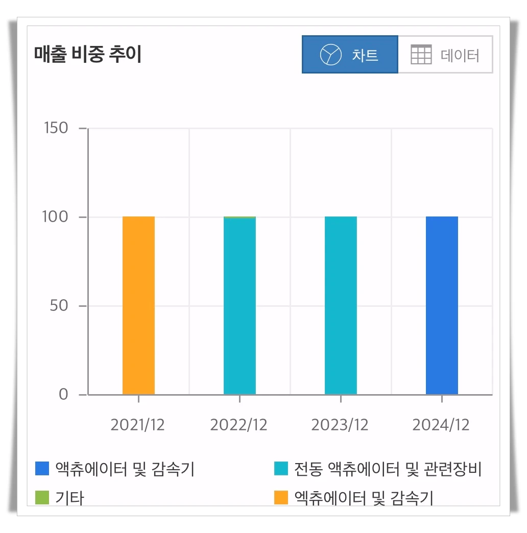 에너토크-매출비중추이-차트