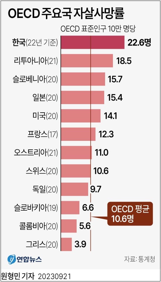 부끄러운 민낯...한국은 왜 자살 왕국인가 OECD Suicide rate