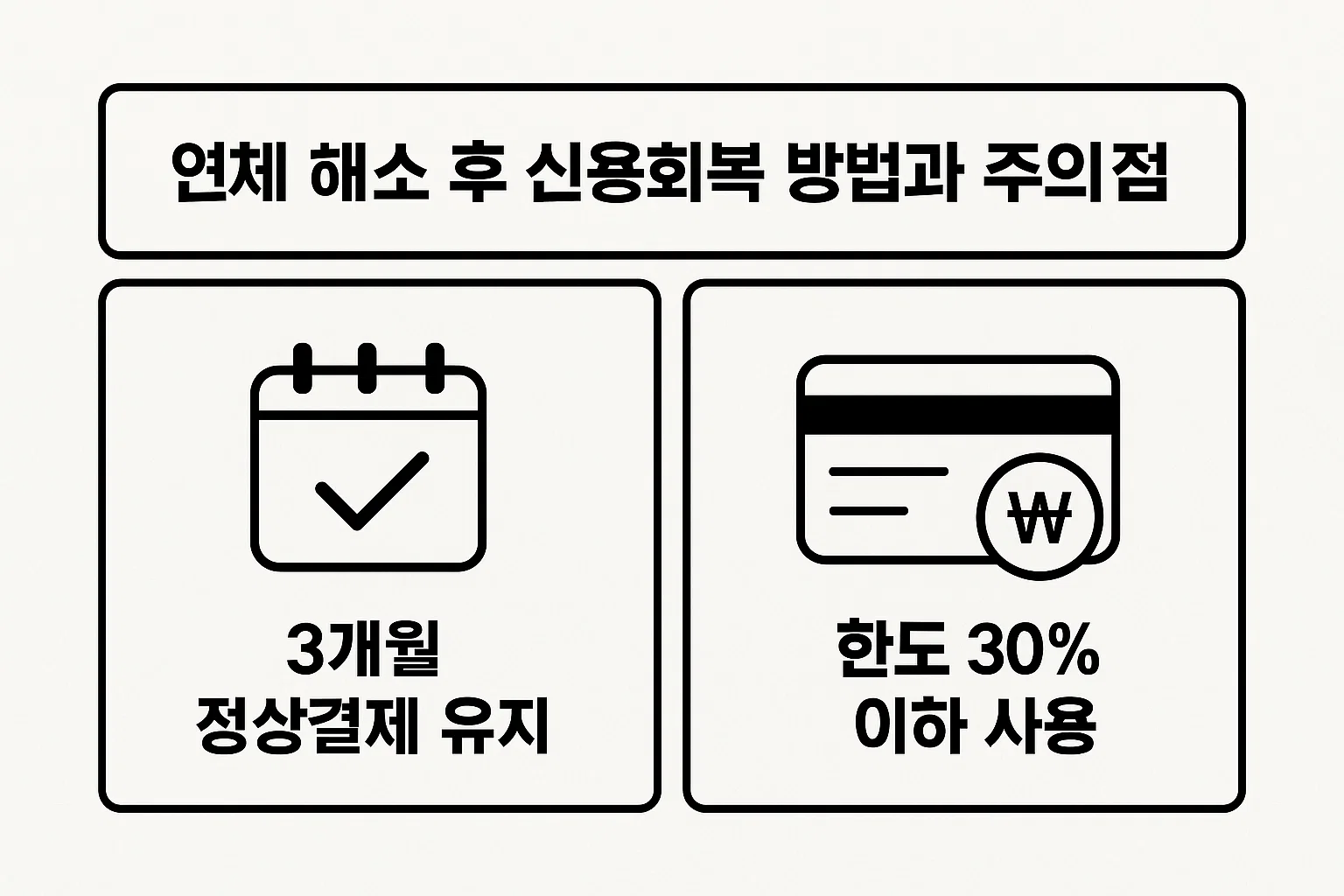신용카드 연체 해소 후 정상 결제 유지와 한도 30% 이하 사용 등 신용점수 회복 전략을 정리한 2025년 최신 신용관리 인포그래픽